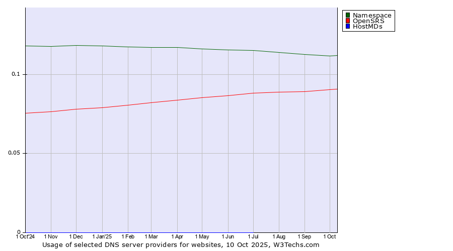 Historical trends in the usage of Namespace vs. OpenSRS vs. HostMDs