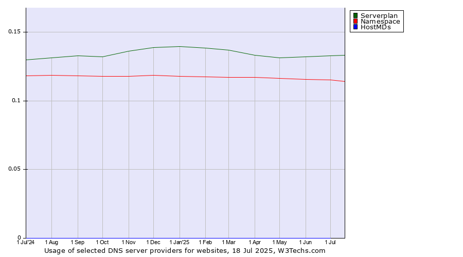 Historical trends in the usage of Serverplan vs. Namespace vs. HostMDs