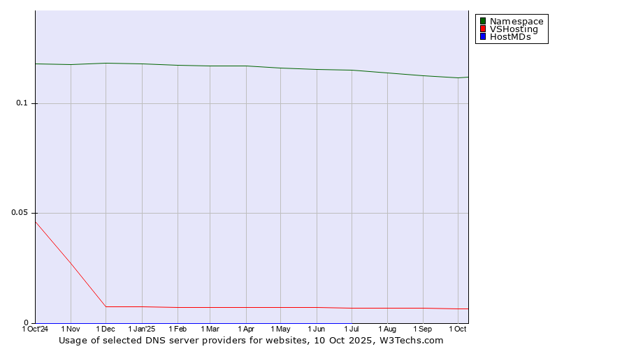 Historical trends in the usage of Namespace vs. VSHosting vs. HostMDs