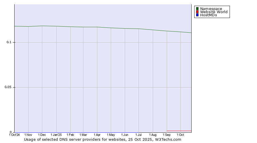 Historical trends in the usage of Namespace vs. Website World vs. HostMDs
