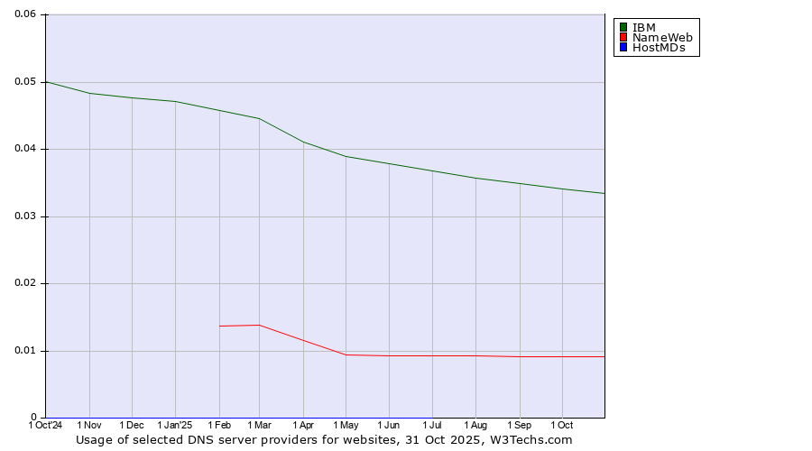 Historical trends in the usage of IBM vs. NameWeb vs. HostMDs