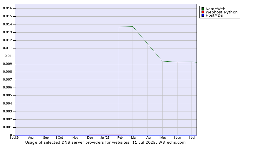Historical trends in the usage of NameWeb vs. Webhost Python vs. HostMDs