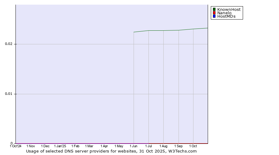 Historical trends in the usage of KnownHost vs. Nanelo vs. HostMDs