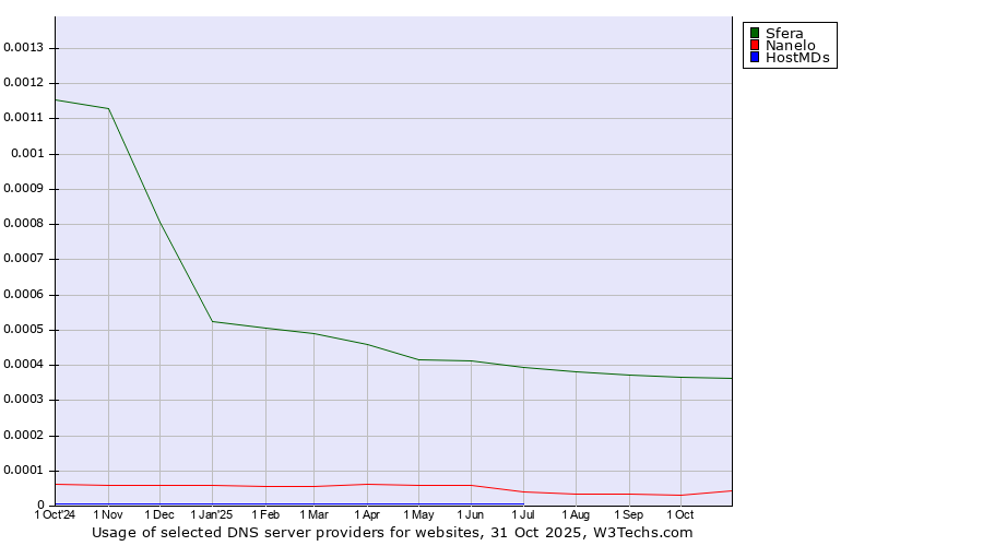 Historical trends in the usage of Sfera vs. Nanelo vs. HostMDs