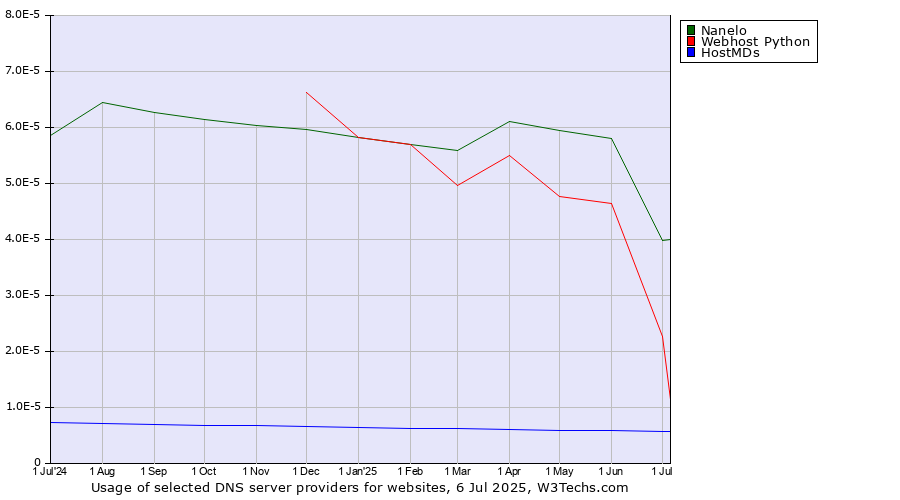 Historical trends in the usage of Nanelo vs. Webhost Python vs. HostMDs