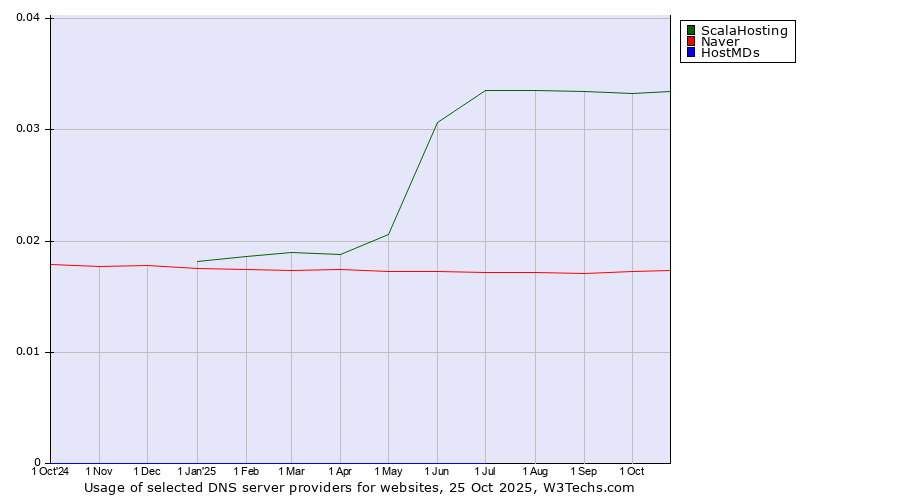 Historical trends in the usage of ScalaHosting vs. Naver vs. HostMDs