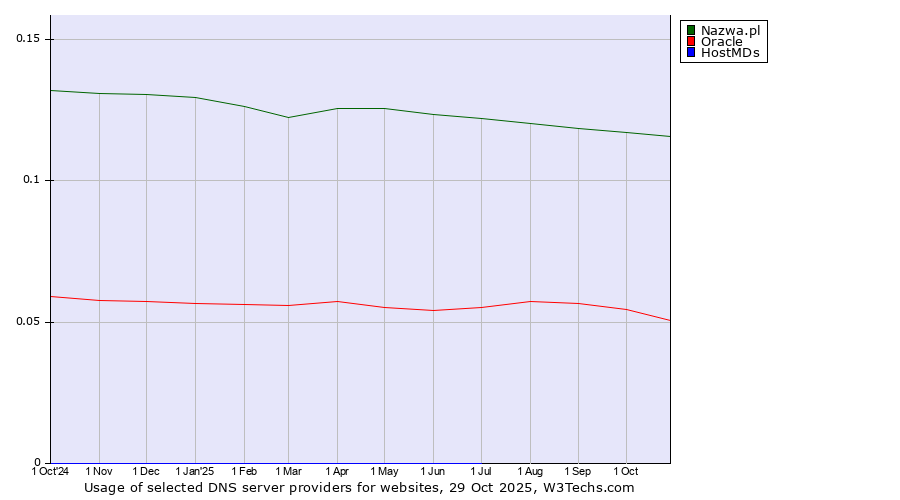 Historical trends in the usage of Nazwa.pl vs. Oracle vs. HostMDs