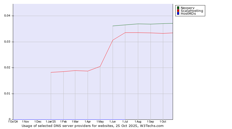 Historical trends in the usage of Neoserv vs. ScalaHosting vs. HostMDs