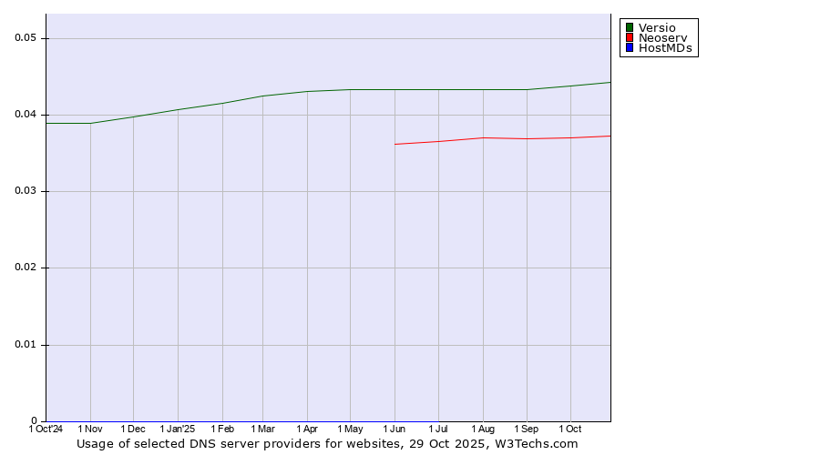 Historical trends in the usage of Versio vs. Neoserv vs. HostMDs