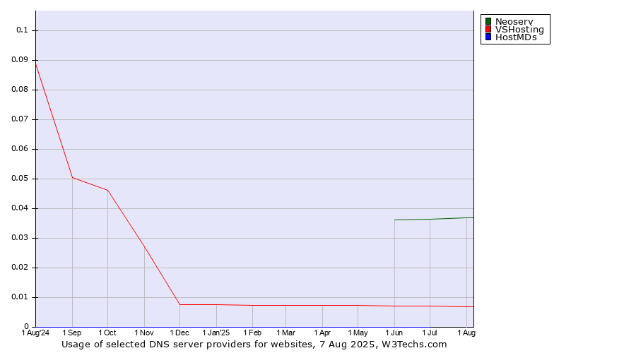 Historical trends in the usage of Neoserv vs. VSHosting vs. HostMDs