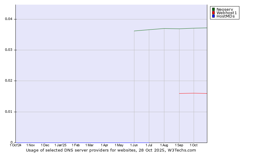 Historical trends in the usage of Neoserv vs. Webhost1 vs. HostMDs