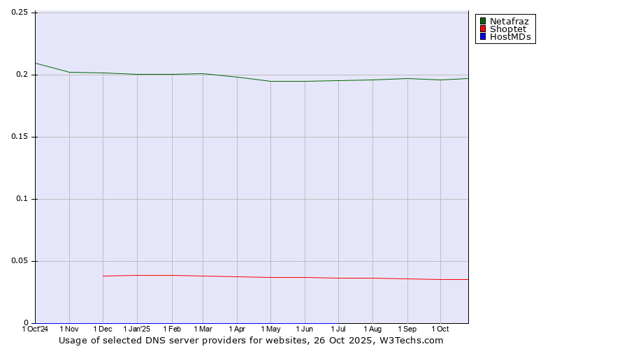 Historical trends in the usage of Netafraz vs. Shoptet vs. HostMDs