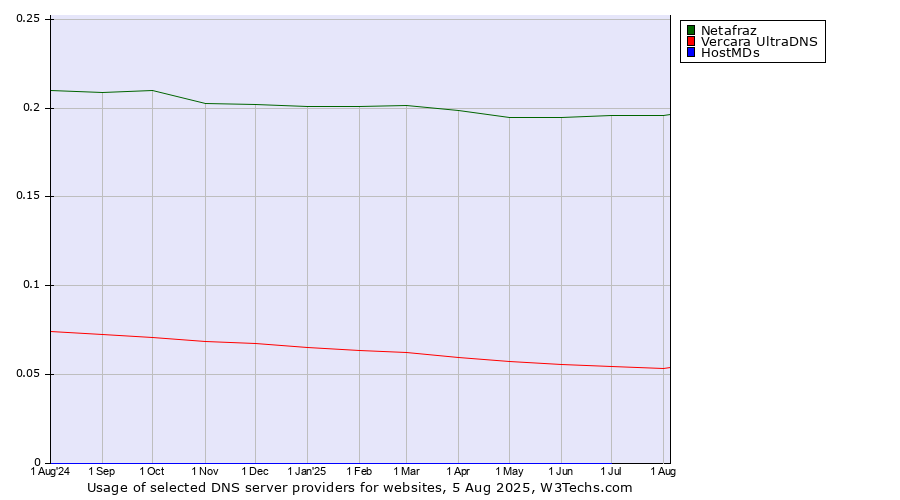 Historical trends in the usage of Netafraz vs. Vercara UltraDNS vs. HostMDs