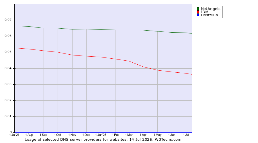 Historical trends in the usage of NetAngels vs. IBM vs. HostMDs