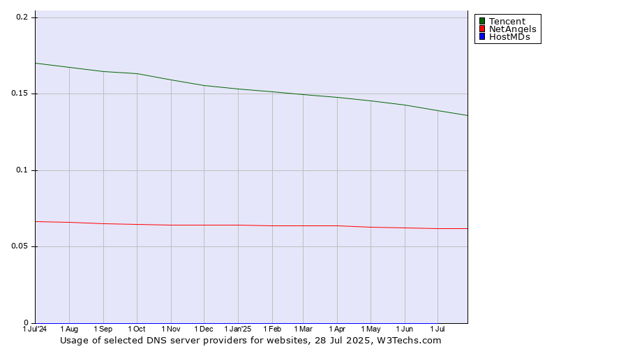 Historical trends in the usage of Tencent vs. NetAngels vs. HostMDs
