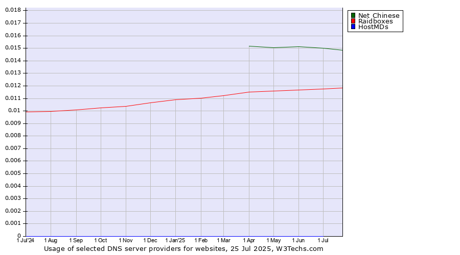 Historical trends in the usage of Net Chinese vs. Raidboxes vs. HostMDs