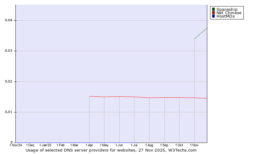 Historical trends in the usage of Spaceship vs. Net Chinese vs. HostMDs