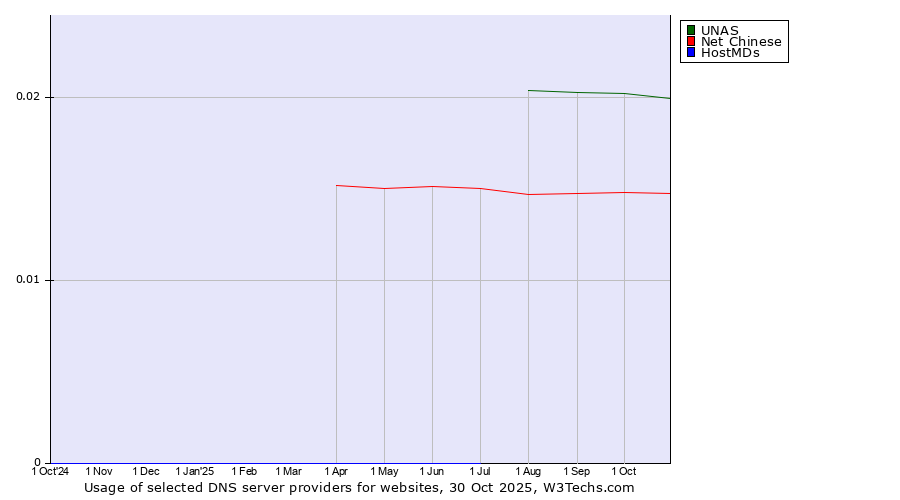 Historical trends in the usage of UNAS vs. Net Chinese vs. HostMDs