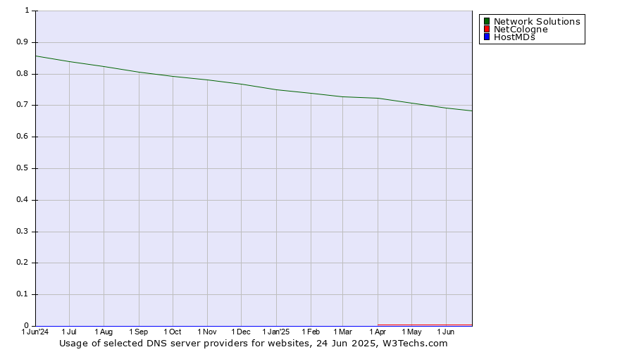 Historical trends in the usage of Network Solutions vs. NetCologne vs. HostMDs