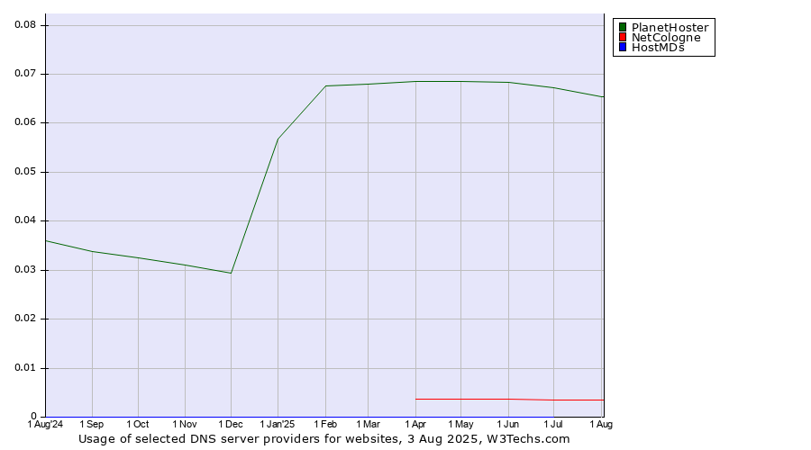 Historical trends in the usage of PlanetHoster vs. NetCologne vs. HostMDs
