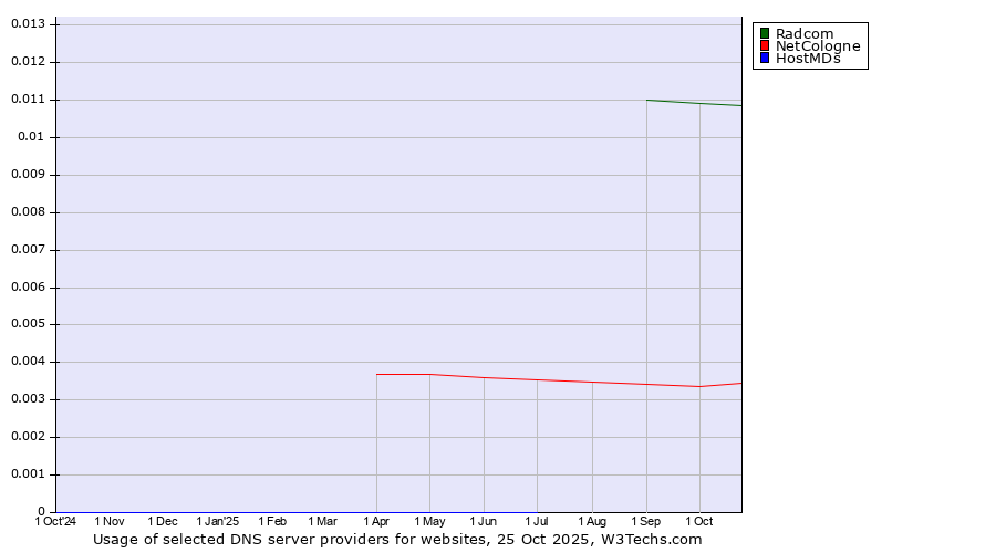 Historical trends in the usage of Radcom vs. NetCologne vs. HostMDs