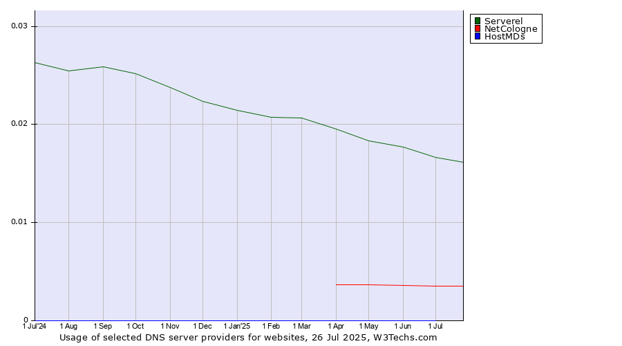 Historical trends in the usage of Serverel vs. NetCologne vs. HostMDs