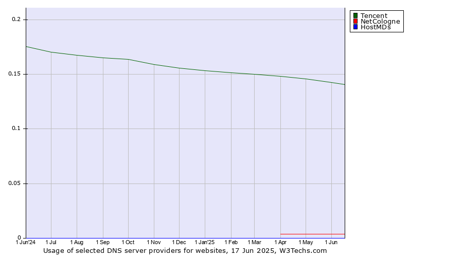 Historical trends in the usage of Tencent vs. NetCologne vs. HostMDs