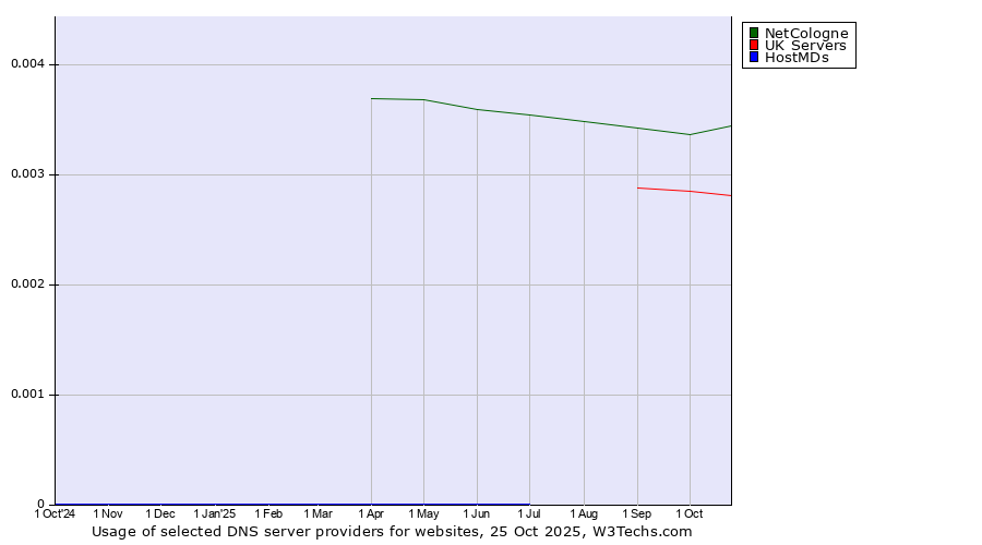 Historical trends in the usage of NetCologne vs. UK Servers vs. HostMDs