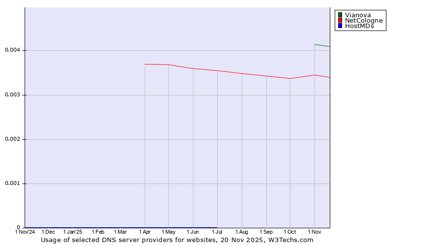 Historical trends in the usage of Vianova vs. NetCologne vs. HostMDs