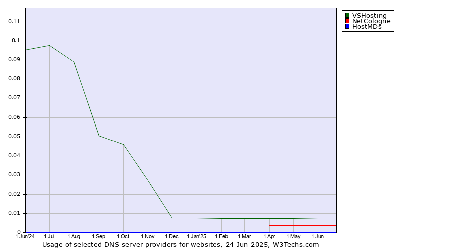 Historical trends in the usage of VSHosting vs. NetCologne vs. HostMDs