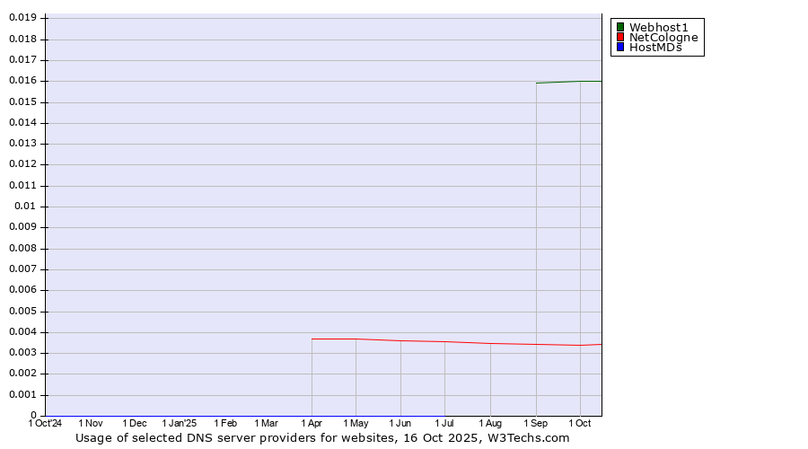 Historical trends in the usage of Webhost1 vs. NetCologne vs. HostMDs