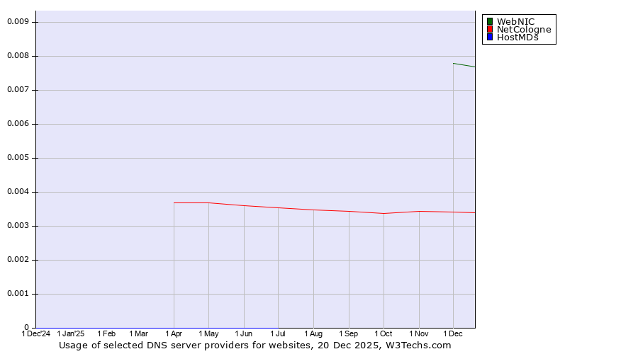 Historical trends in the usage of WebNIC vs. NetCologne vs. HostMDs