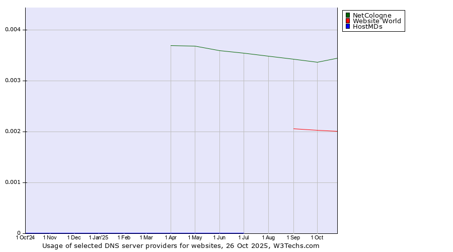 Historical trends in the usage of NetCologne vs. Website World vs. HostMDs
