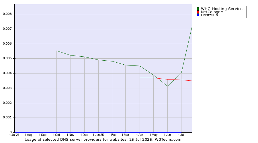 Historical trends in the usage of NetCologne vs. WHG Hosting Services vs. HostMDs