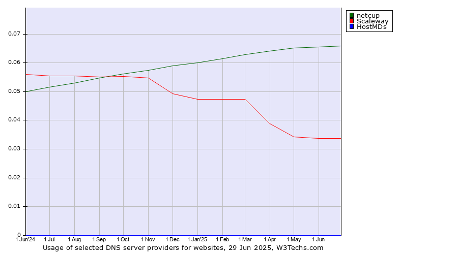 Historical trends in the usage of netcup vs. Scaleway vs. HostMDs
