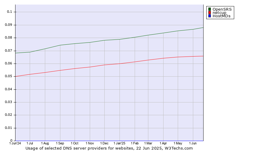 Historical trends in the usage of OpenSRS vs. netcup vs. HostMDs