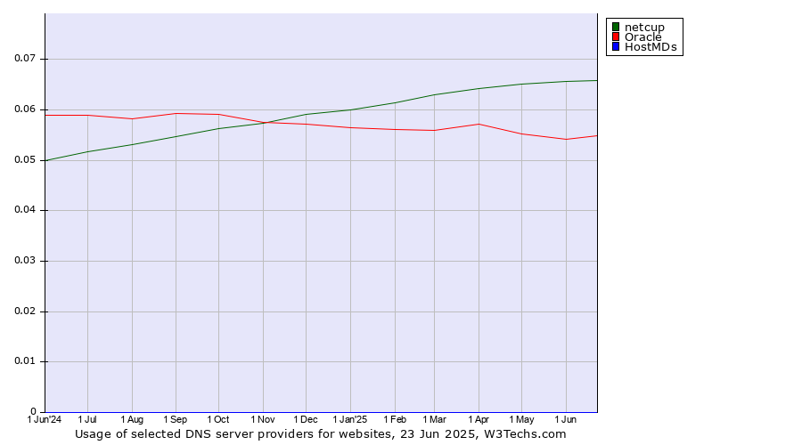 Historical trends in the usage of netcup vs. Oracle vs. HostMDs