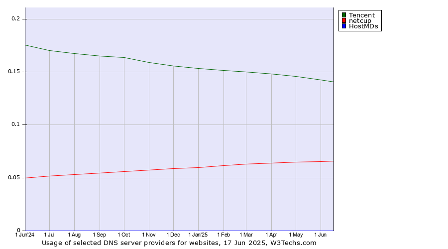 Historical trends in the usage of Tencent vs. netcup vs. HostMDs