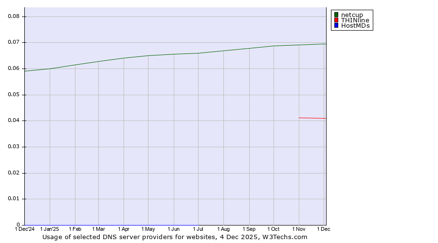 Historical trends in the usage of netcup vs. THINline vs. HostMDs