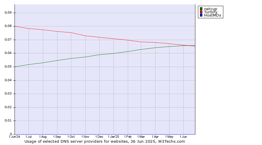 Historical trends in the usage of netcup vs. Turbify vs. HostMDs