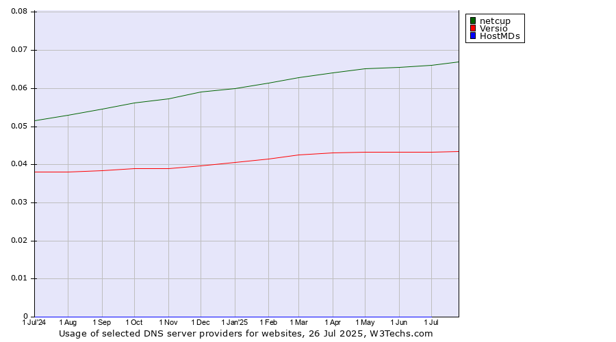 Historical trends in the usage of netcup vs. Versio vs. HostMDs