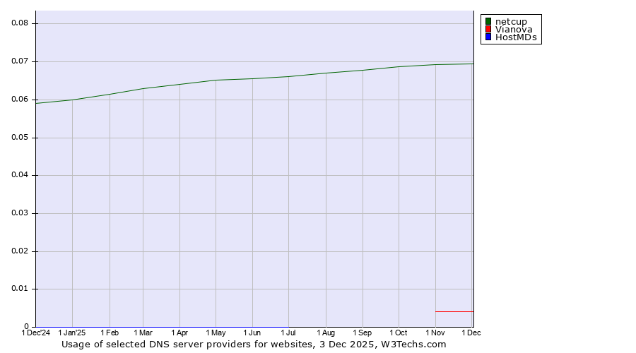 Historical trends in the usage of netcup vs. Vianova vs. HostMDs