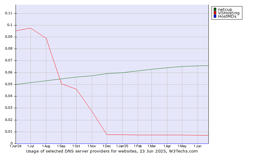 Historical trends in the usage of netcup vs. VSHosting vs. HostMDs