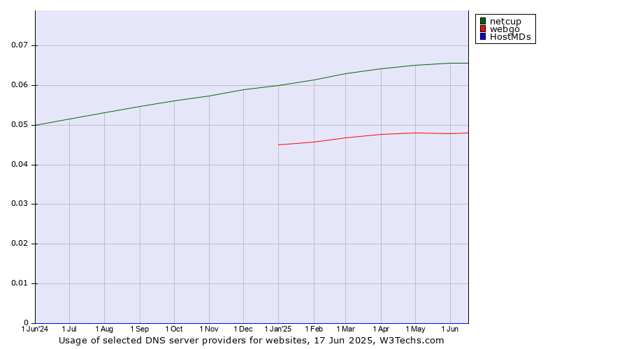 Historical trends in the usage of netcup vs. webgo vs. HostMDs