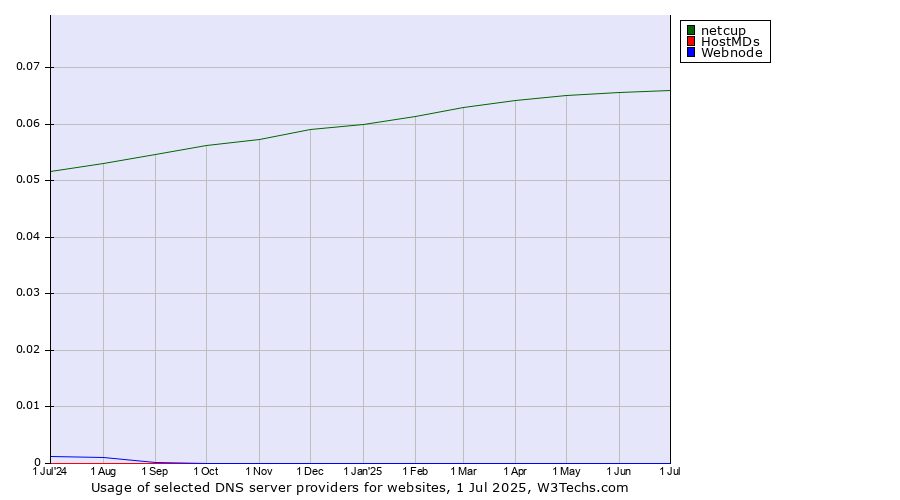 Historical trends in the usage of netcup vs. HostMDs vs. Webnode