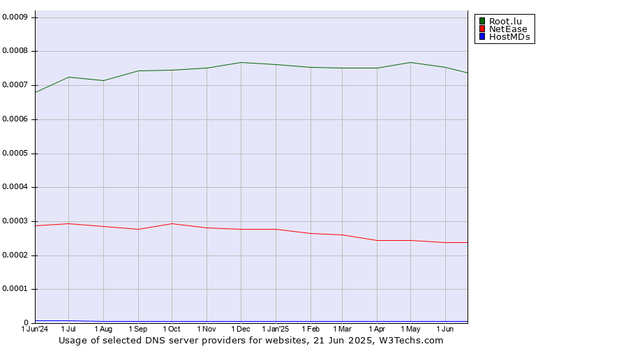 Historical trends in the usage of Root.lu vs. NetEase vs. HostMDs