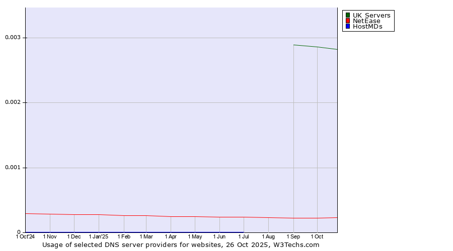 Historical trends in the usage of UK Servers vs. NetEase vs. HostMDs