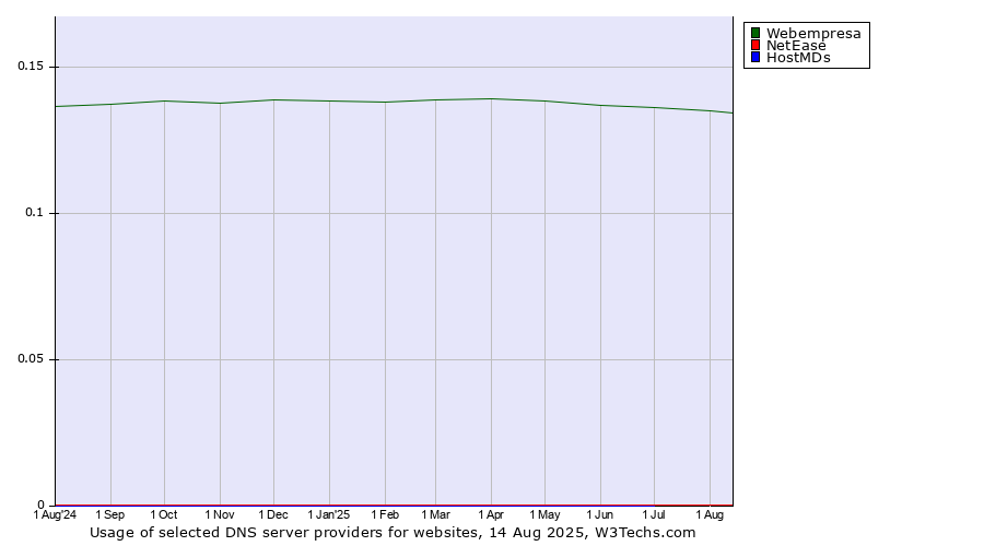 Historical trends in the usage of Webempresa vs. NetEase vs. HostMDs