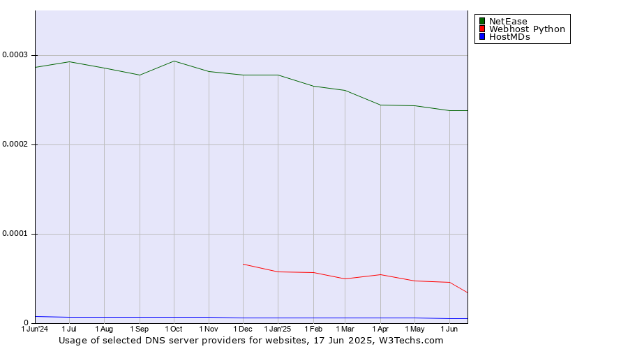 Historical trends in the usage of NetEase vs. Webhost Python vs. HostMDs