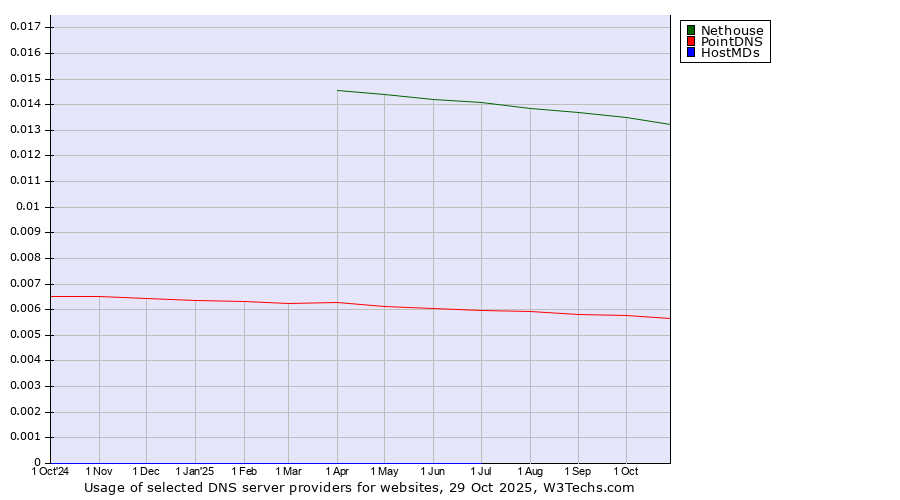 Historical trends in the usage of Nethouse vs. PointDNS vs. HostMDs
